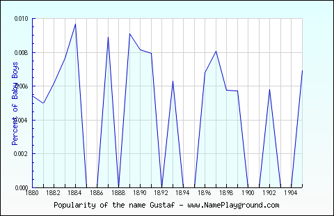 Line chart