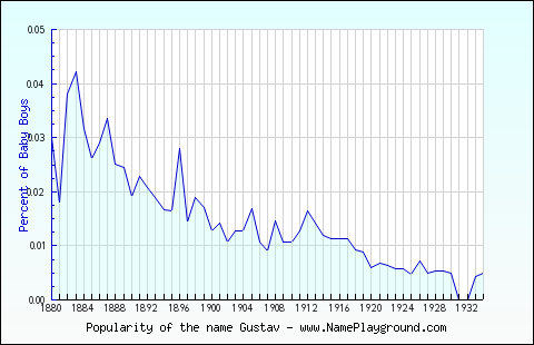 Line chart