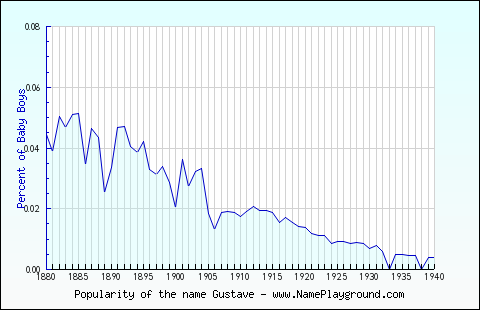 Line chart