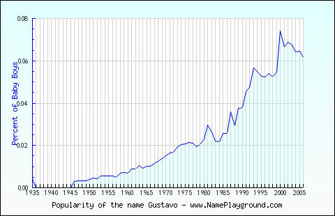 Line chart