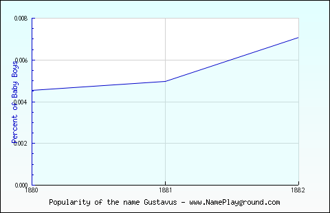 Line chart