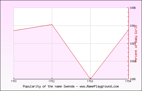 Line chart