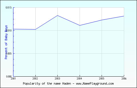 Line chart