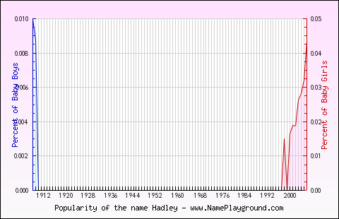 Line chart