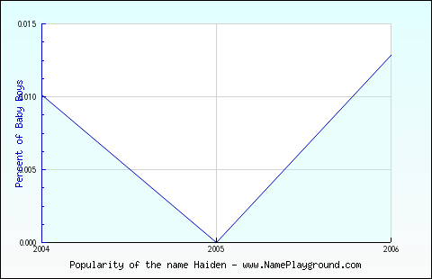 Line chart