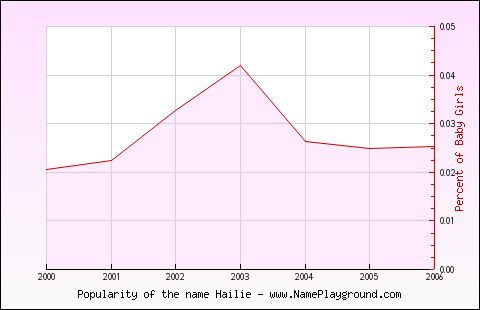 Line chart