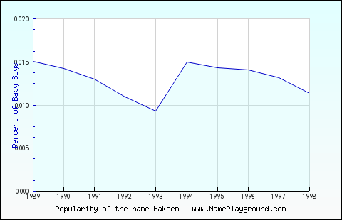 Line chart