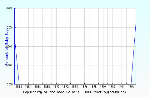 Line chart