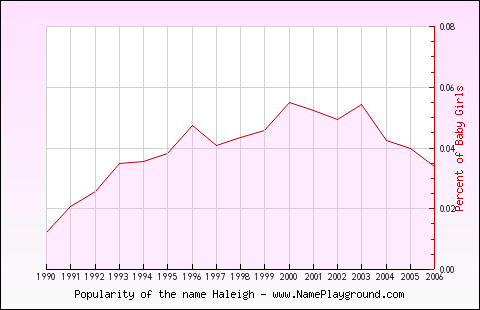 Line chart