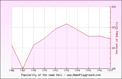 Line chart