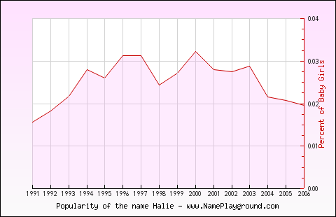 Line chart