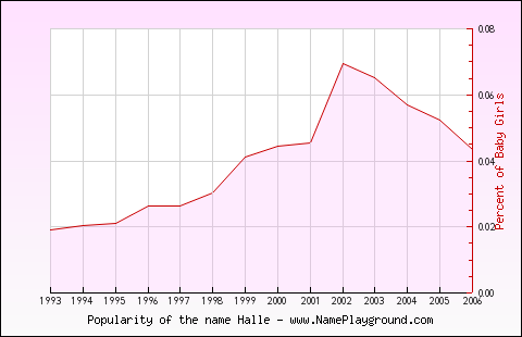 Line chart