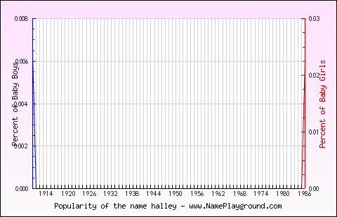 Line chart