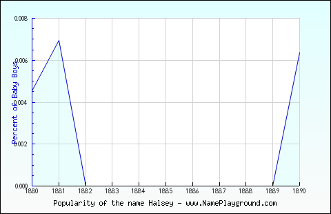 Line chart