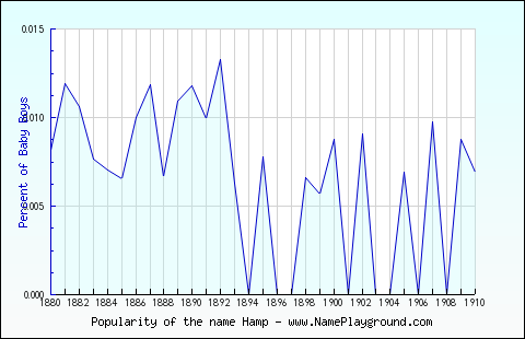 Line chart