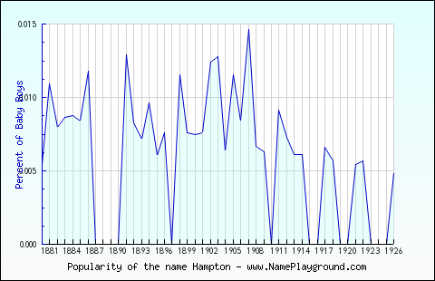 Line chart