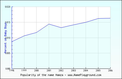 Line chart