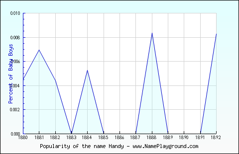 Line chart