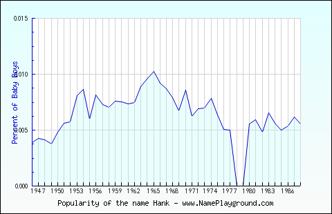 Line chart