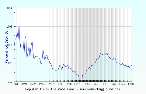 Line chart