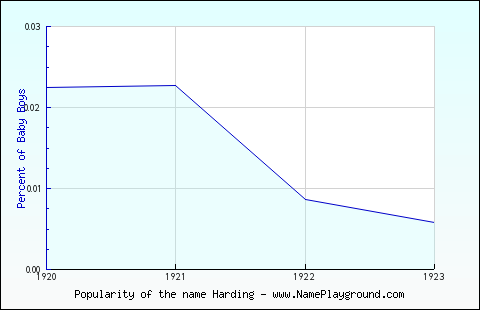 Line chart