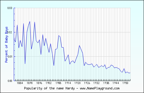 Line chart