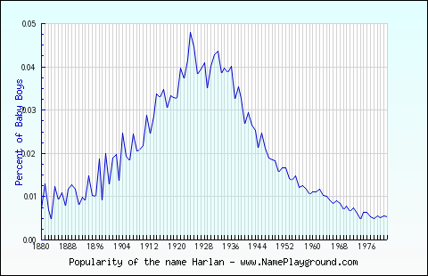 Line chart