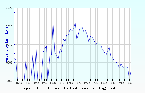 Line chart