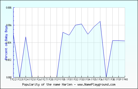 Line chart