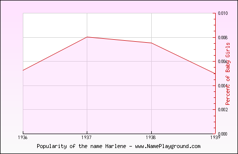 Line chart