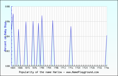 Line chart