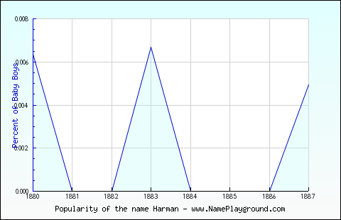 Line chart