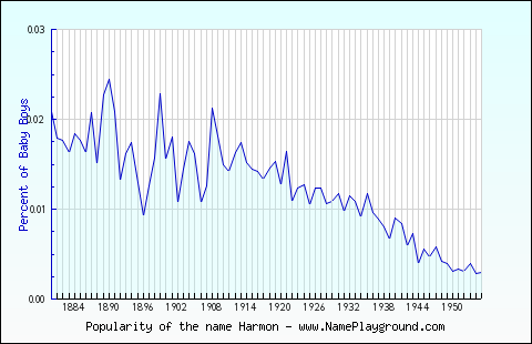 Line chart