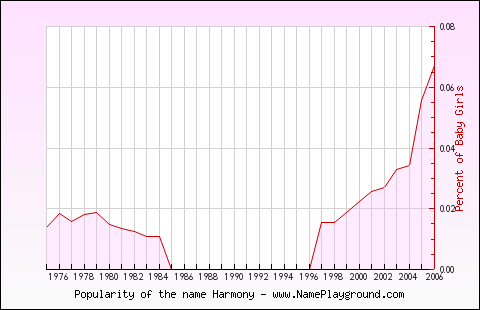 Line chart