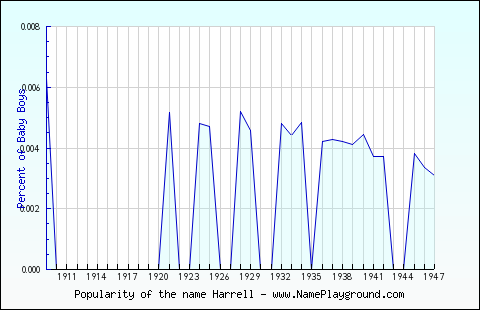 Line chart