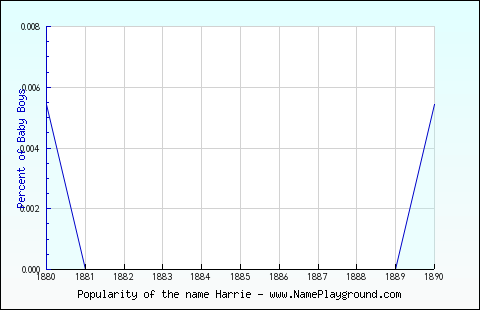 Line chart