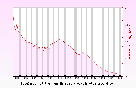 Line chart