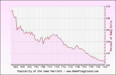 Line chart