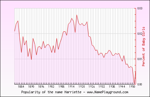 Line chart