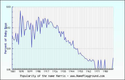 Line chart