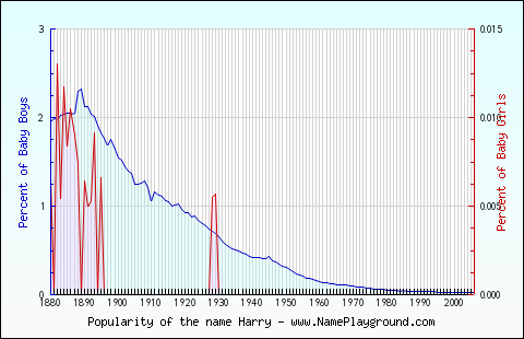 Line chart