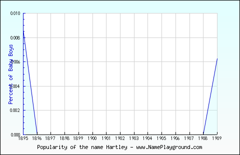 Line chart