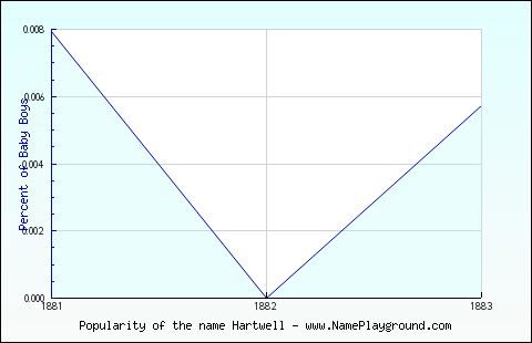 Line chart