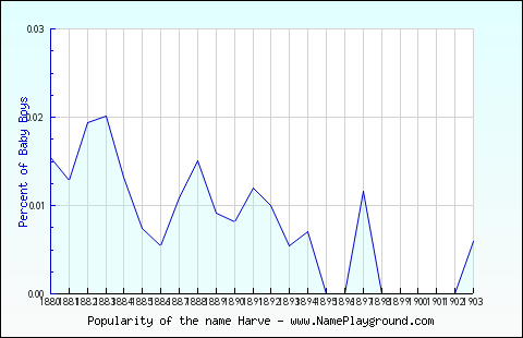 Line chart