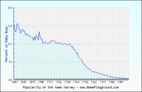 Line chart