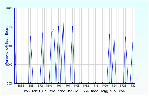 Line chart