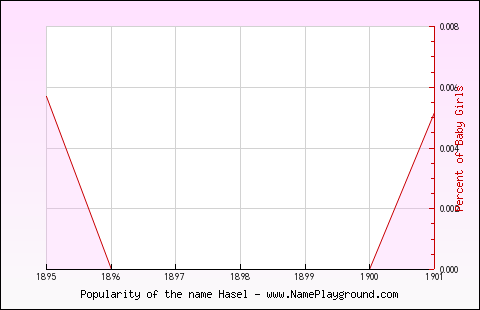 Line chart