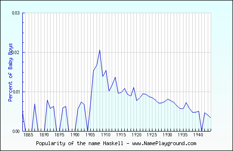 Line chart