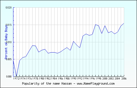 Line chart