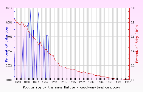 Line chart